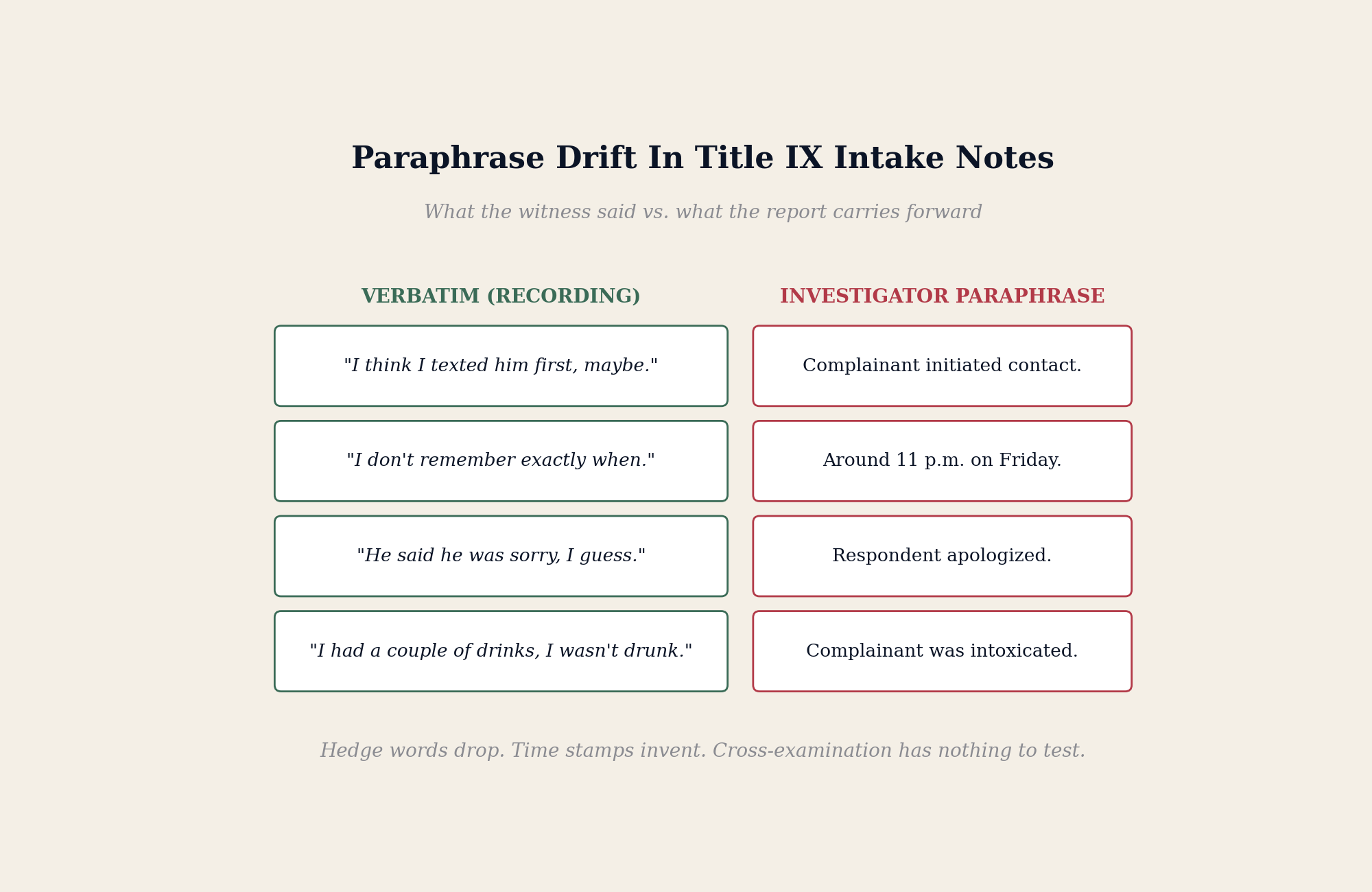 The October intake interview note, the February report paraphrase, and the March hearing transcript laid out side by side