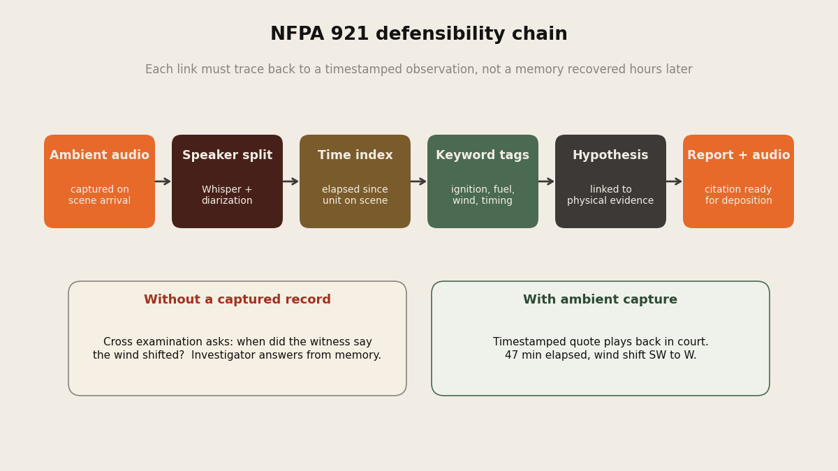 Structured transcript output with speaker separation, per-utterance timestamps, and ignition-source keyword tags feeding the NFPA 921 report